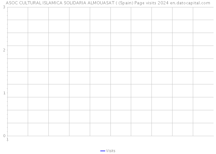ASOC CULTURAL ISLAMICA SOLIDARIA ALMOUASAT ( (Spain) Page visits 2024 