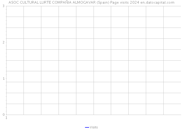 ASOC CULTURAL LURTE COMPAÑIA ALMOGAVAR (Spain) Page visits 2024 