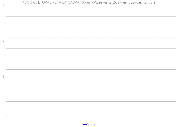 ASOC CULTURAL PEñA LA CABRA (Spain) Page visits 2024 