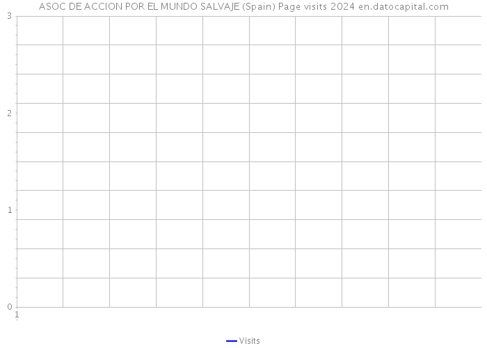 ASOC DE ACCION POR EL MUNDO SALVAJE (Spain) Page visits 2024 