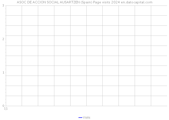 ASOC DE ACCION SOCIAL AUSARTZEN (Spain) Page visits 2024 