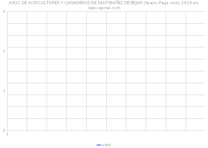 ASOC DE AGRICULTORES Y GANADEROS DE SANTIBAÑEZ DE BEJAR (Spain) Page visits 2024 