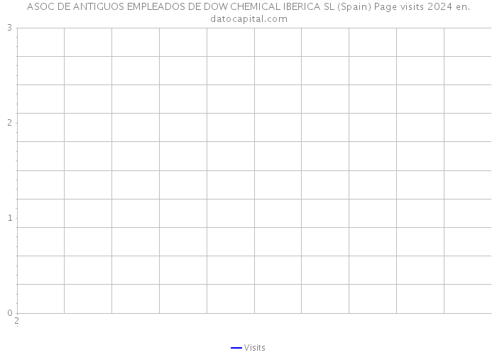 ASOC DE ANTIGUOS EMPLEADOS DE DOW CHEMICAL IBERICA SL (Spain) Page visits 2024 