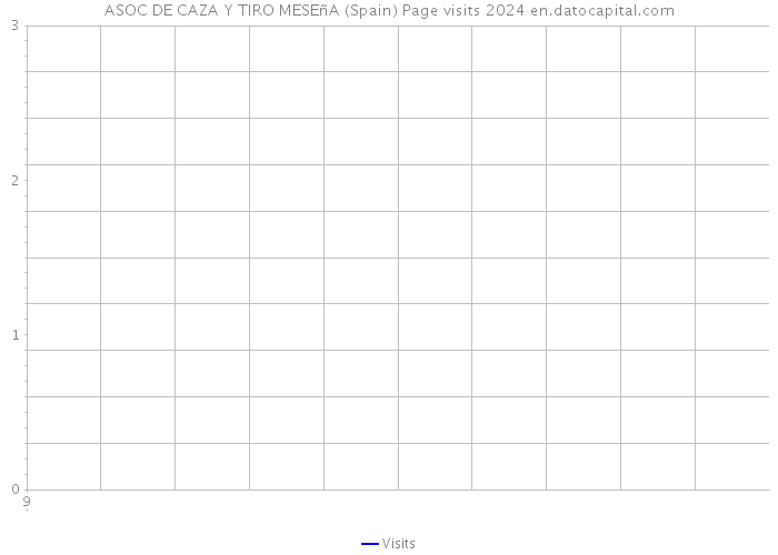 ASOC DE CAZA Y TIRO MESEñA (Spain) Page visits 2024 