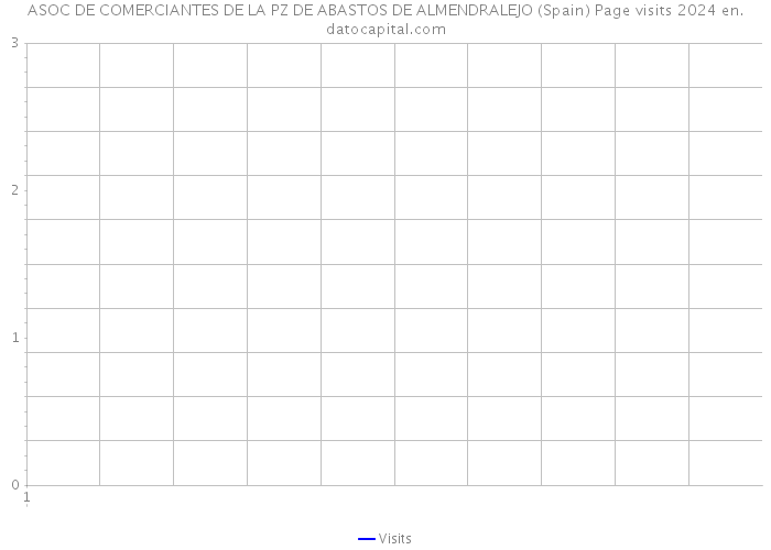 ASOC DE COMERCIANTES DE LA PZ DE ABASTOS DE ALMENDRALEJO (Spain) Page visits 2024 