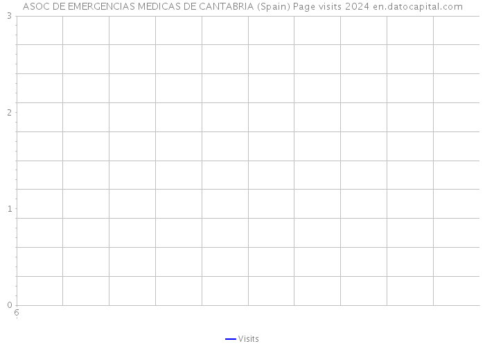 ASOC DE EMERGENCIAS MEDICAS DE CANTABRIA (Spain) Page visits 2024 