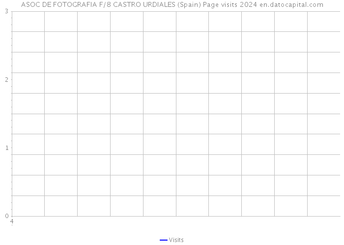 ASOC DE FOTOGRAFIA F/8 CASTRO URDIALES (Spain) Page visits 2024 