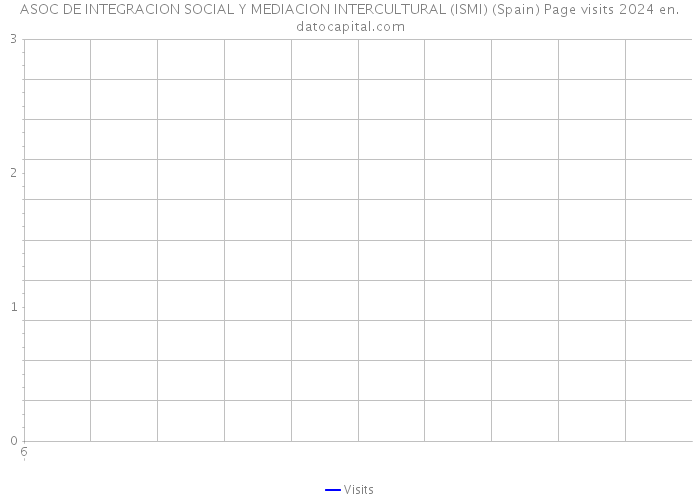ASOC DE INTEGRACION SOCIAL Y MEDIACION INTERCULTURAL (ISMI) (Spain) Page visits 2024 