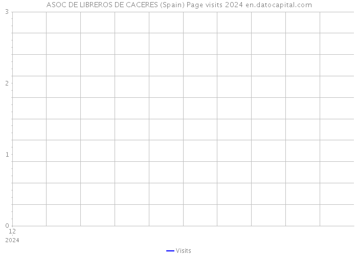 ASOC DE LIBREROS DE CACERES (Spain) Page visits 2024 