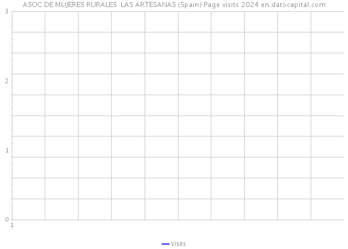 ASOC DE MUJERES RURALES LAS ARTESANAS (Spain) Page visits 2024 
