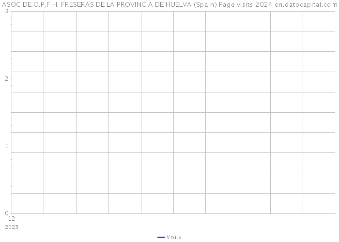 ASOC DE O.P.F.H. FRESERAS DE LA PROVINCIA DE HUELVA (Spain) Page visits 2024 