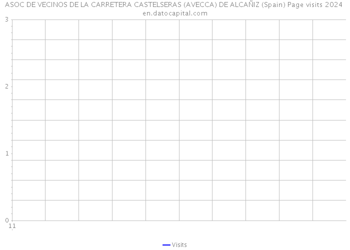 ASOC DE VECINOS DE LA CARRETERA CASTELSERAS (AVECCA) DE ALCAÑIZ (Spain) Page visits 2024 