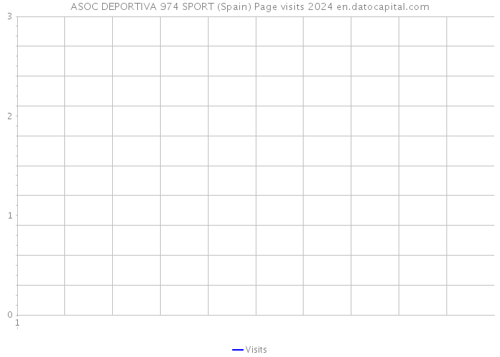 ASOC DEPORTIVA 974 SPORT (Spain) Page visits 2024 