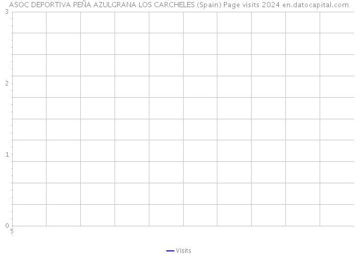 ASOC DEPORTIVA PEÑA AZULGRANA LOS CARCHELES (Spain) Page visits 2024 