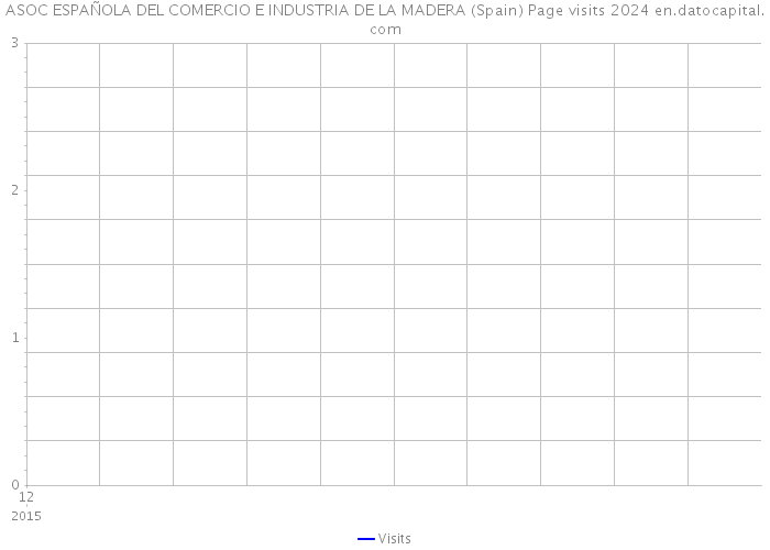 ASOC ESPAÑOLA DEL COMERCIO E INDUSTRIA DE LA MADERA (Spain) Page visits 2024 