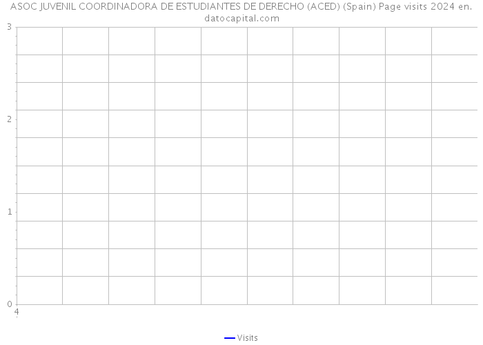 ASOC JUVENIL COORDINADORA DE ESTUDIANTES DE DERECHO (ACED) (Spain) Page visits 2024 