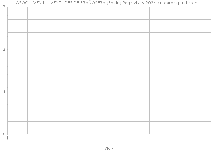 ASOC JUVENIL JUVENTUDES DE BRAÑOSERA (Spain) Page visits 2024 