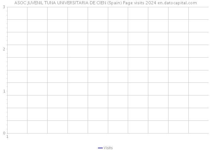 ASOC JUVENIL TUNA UNIVERSITARIA DE CIEN (Spain) Page visits 2024 