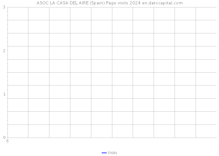 ASOC LA CASA DEL AIRE (Spain) Page visits 2024 