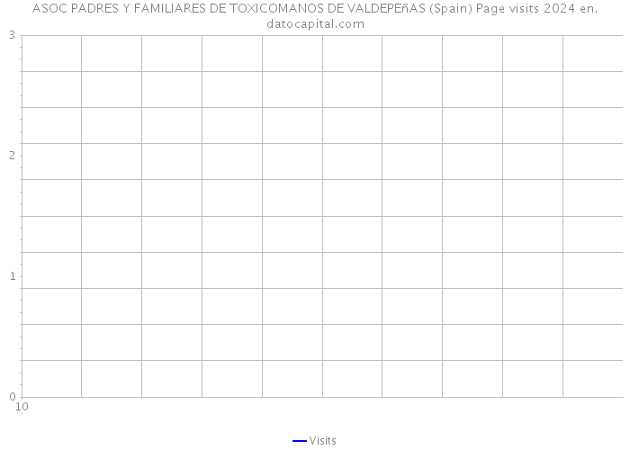 ASOC PADRES Y FAMILIARES DE TOXICOMANOS DE VALDEPEñAS (Spain) Page visits 2024 