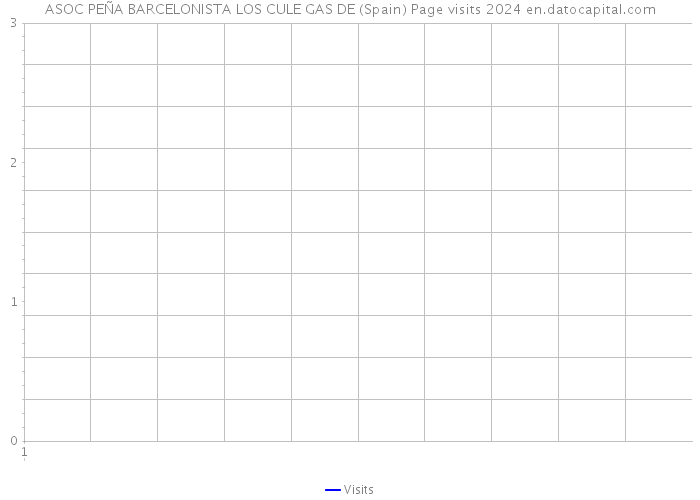 ASOC PEÑA BARCELONISTA LOS CULE GAS DE (Spain) Page visits 2024 