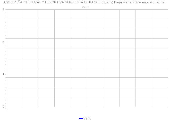 ASOC PEÑA CULTURAL Y DEPORTIVA XERECISTA DURACCE (Spain) Page visits 2024 