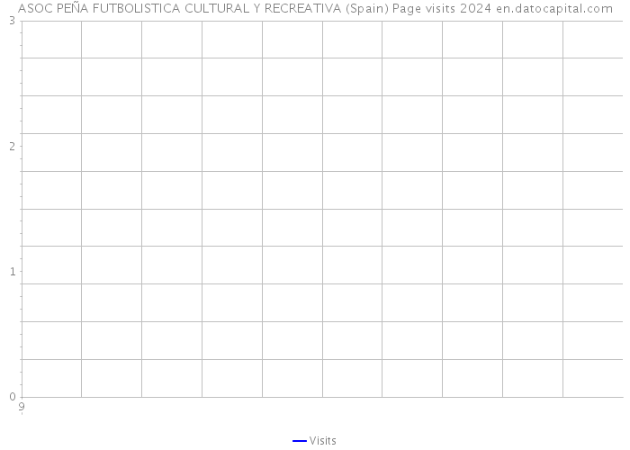 ASOC PEÑA FUTBOLISTICA CULTURAL Y RECREATIVA (Spain) Page visits 2024 