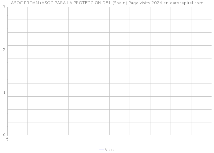 ASOC PROAN (ASOC PARA LA PROTECCION DE L (Spain) Page visits 2024 