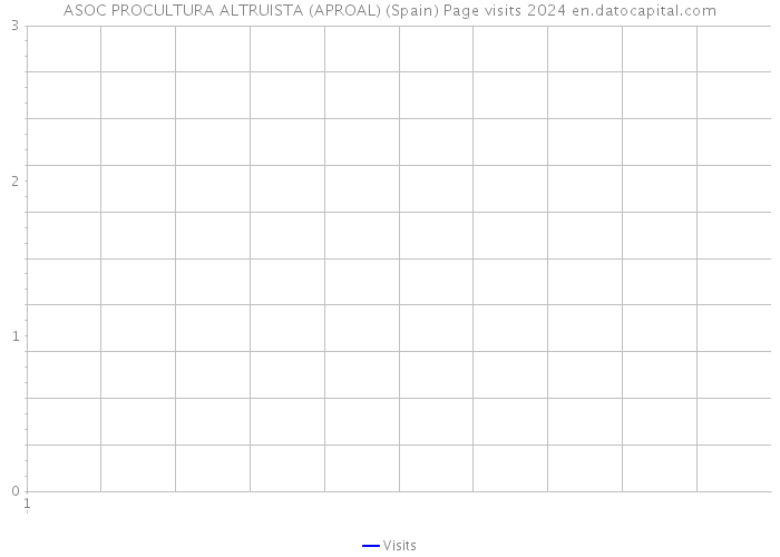 ASOC PROCULTURA ALTRUISTA (APROAL) (Spain) Page visits 2024 