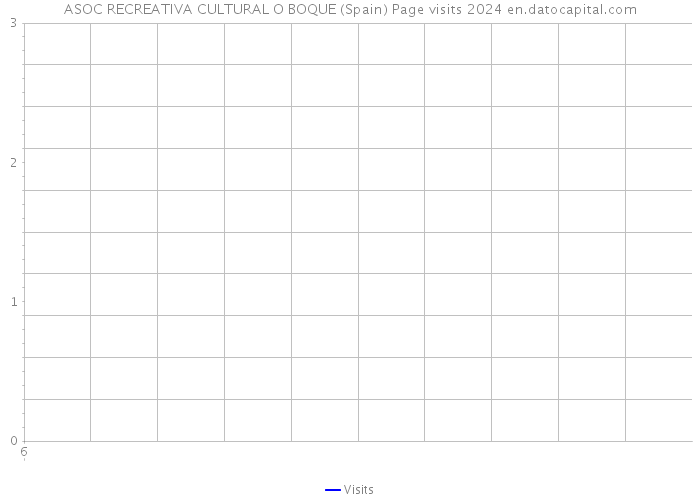 ASOC RECREATIVA CULTURAL O BOQUE (Spain) Page visits 2024 