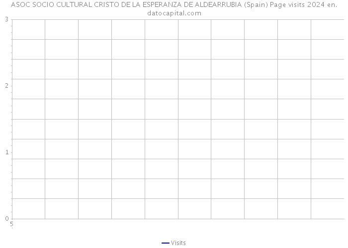 ASOC SOCIO CULTURAL CRISTO DE LA ESPERANZA DE ALDEARRUBIA (Spain) Page visits 2024 