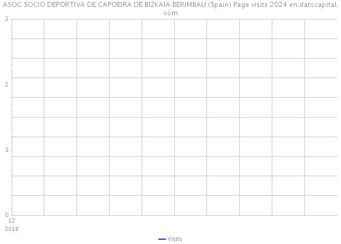 ASOC SOCIO DEPORTIVA DE CAPOEIRA DE BIZKAIA BERIMBAU (Spain) Page visits 2024 