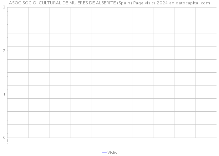 ASOC SOCIO-CULTURAL DE MUJERES DE ALBERITE (Spain) Page visits 2024 