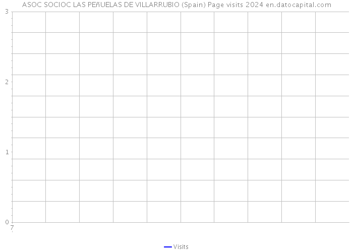 ASOC SOCIOC LAS PEñUELAS DE VILLARRUBIO (Spain) Page visits 2024 