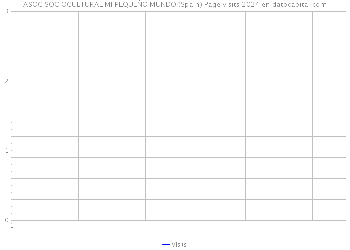 ASOC SOCIOCULTURAL MI PEQUEÑO MUNDO (Spain) Page visits 2024 