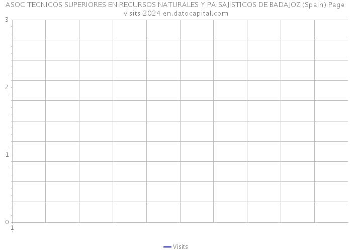 ASOC TECNICOS SUPERIORES EN RECURSOS NATURALES Y PAISAJISTICOS DE BADAJOZ (Spain) Page visits 2024 