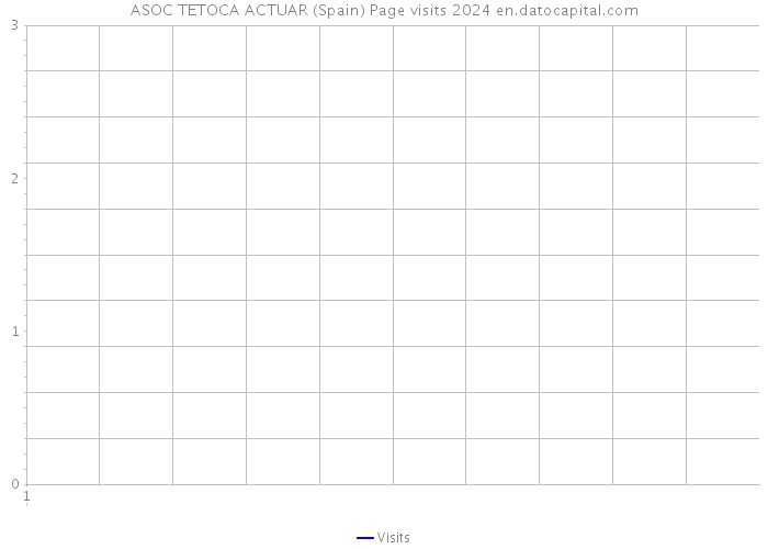 ASOC TETOCA ACTUAR (Spain) Page visits 2024 