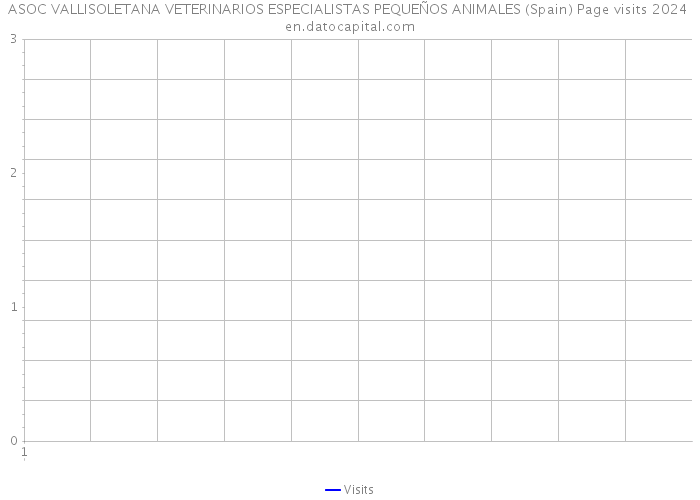 ASOC VALLISOLETANA VETERINARIOS ESPECIALISTAS PEQUEÑOS ANIMALES (Spain) Page visits 2024 