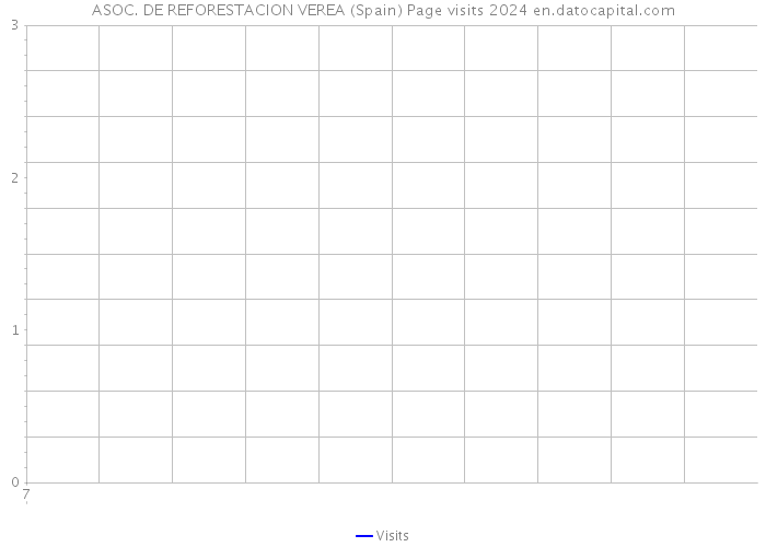 ASOC. DE REFORESTACION VEREA (Spain) Page visits 2024 