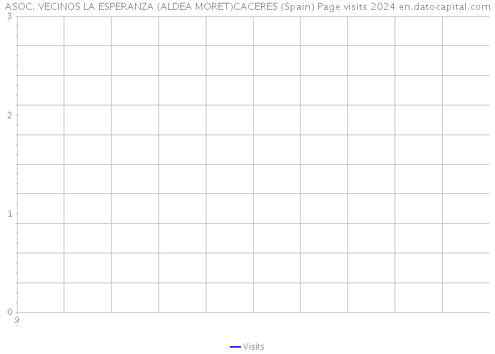 ASOC. VECINOS LA ESPERANZA (ALDEA MORET)CACERES (Spain) Page visits 2024 