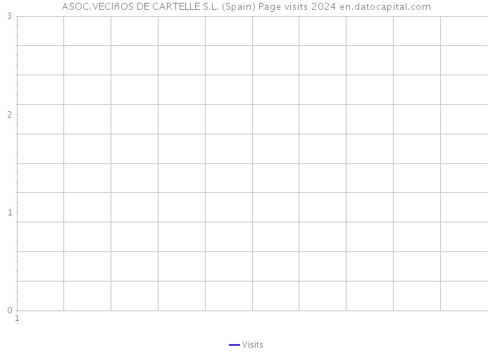 ASOC.VECIñOS DE CARTELLE S.L. (Spain) Page visits 2024 