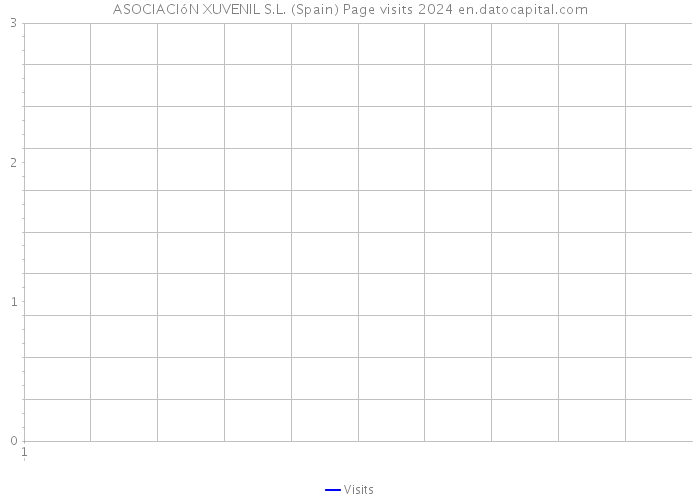 ASOCIACIóN XUVENIL S.L. (Spain) Page visits 2024 