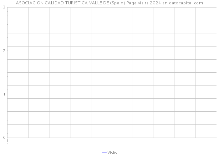 ASOCIACION CALIDAD TURISTICA VALLE DE (Spain) Page visits 2024 