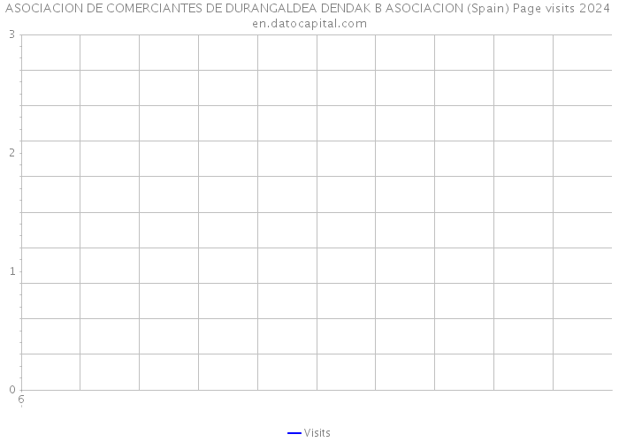 ASOCIACION DE COMERCIANTES DE DURANGALDEA DENDAK B ASOCIACION (Spain) Page visits 2024 