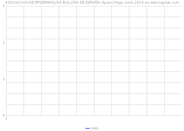 ASOCIACION DE EPIDERMOLISIS BULLOSA DE ESPAÑA (Spain) Page visits 2024 