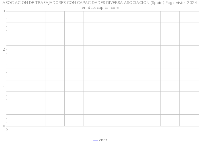 ASOCIACION DE TRABAJADORES CON CAPACIDADES DIVERSA ASOCIACION (Spain) Page visits 2024 