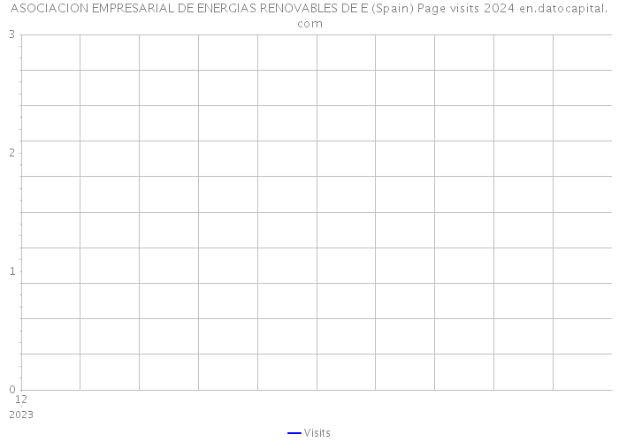 ASOCIACION EMPRESARIAL DE ENERGIAS RENOVABLES DE E (Spain) Page visits 2024 