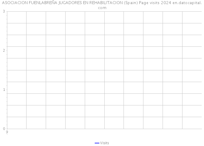 ASOCIACION FUENLABREÑA JUGADORES EN REHABILITACION (Spain) Page visits 2024 