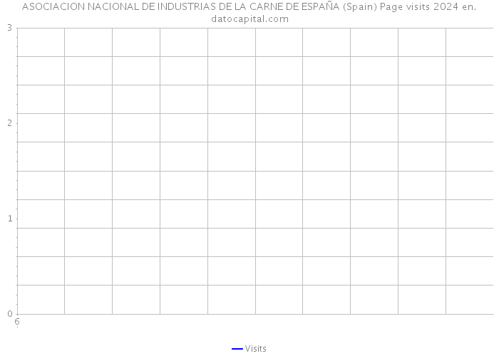 ASOCIACION NACIONAL DE INDUSTRIAS DE LA CARNE DE ESPAÑA (Spain) Page visits 2024 