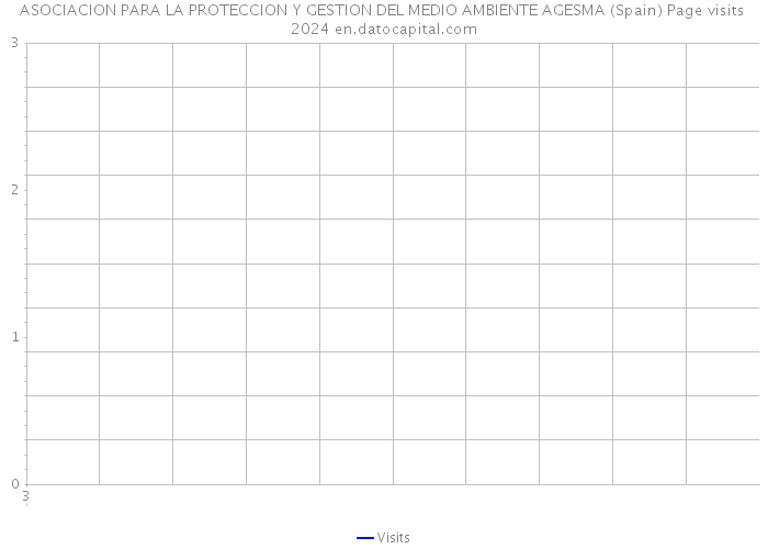 ASOCIACION PARA LA PROTECCION Y GESTION DEL MEDIO AMBIENTE AGESMA (Spain) Page visits 2024 
